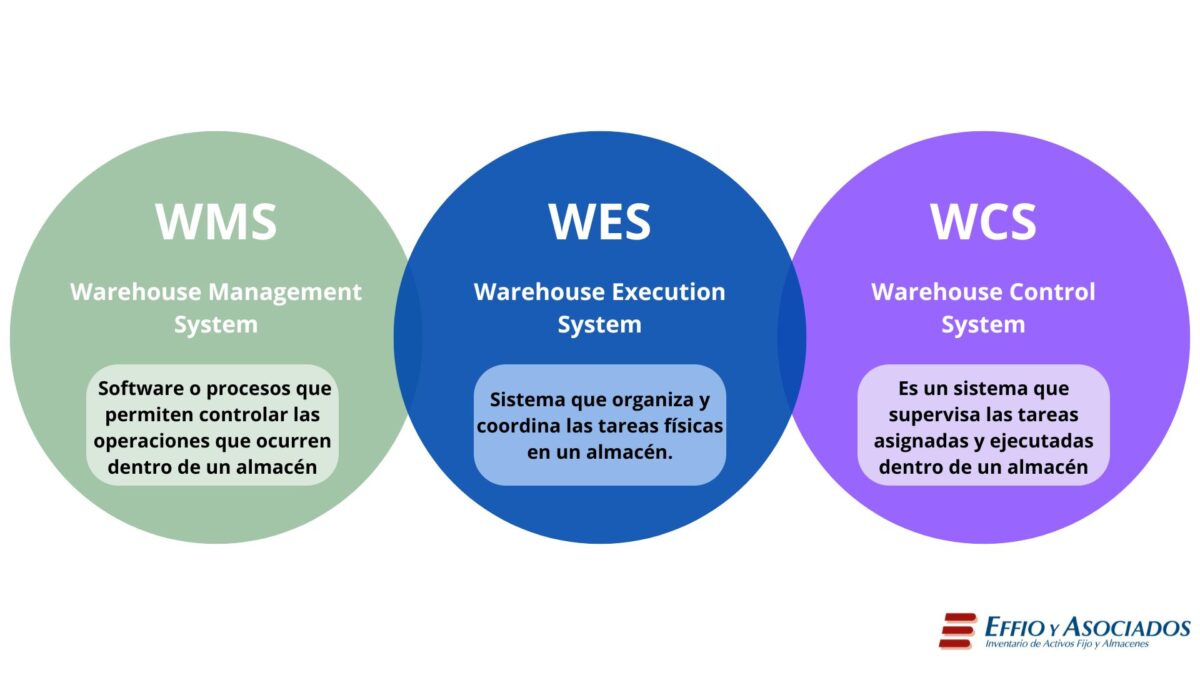 wms wes wcs