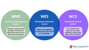wms wes wcs