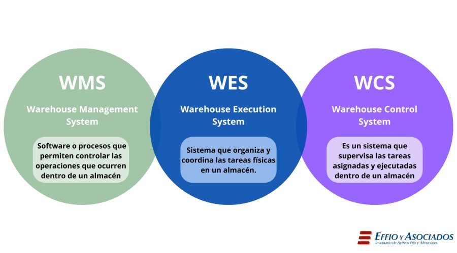 wms wes wcs